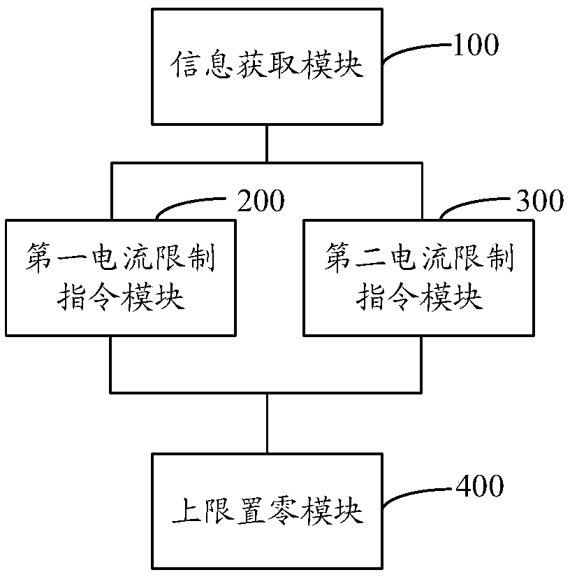 Control method and system for current limiting functional module of double-circuit DC ground electrodes on the same tower