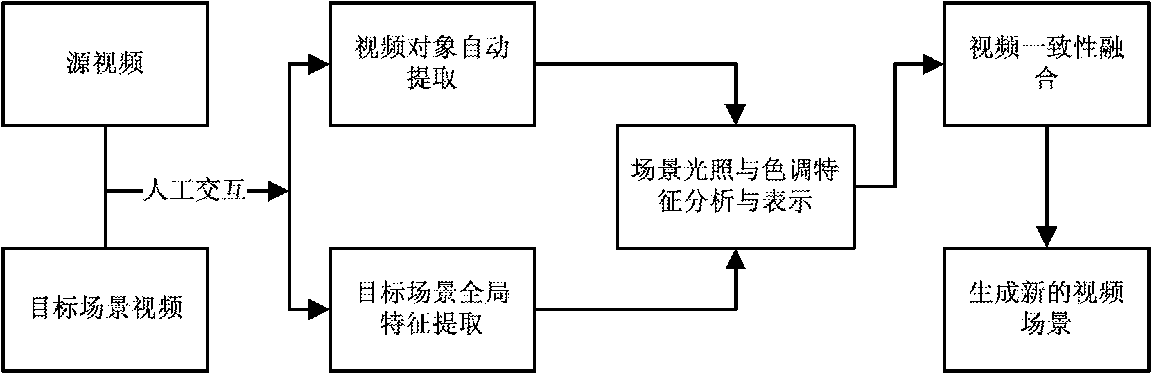 Video consistent fusion processing method