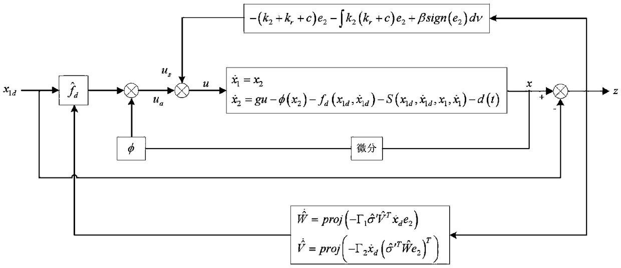 Multi-layer neural network motor system control method based on robust integral