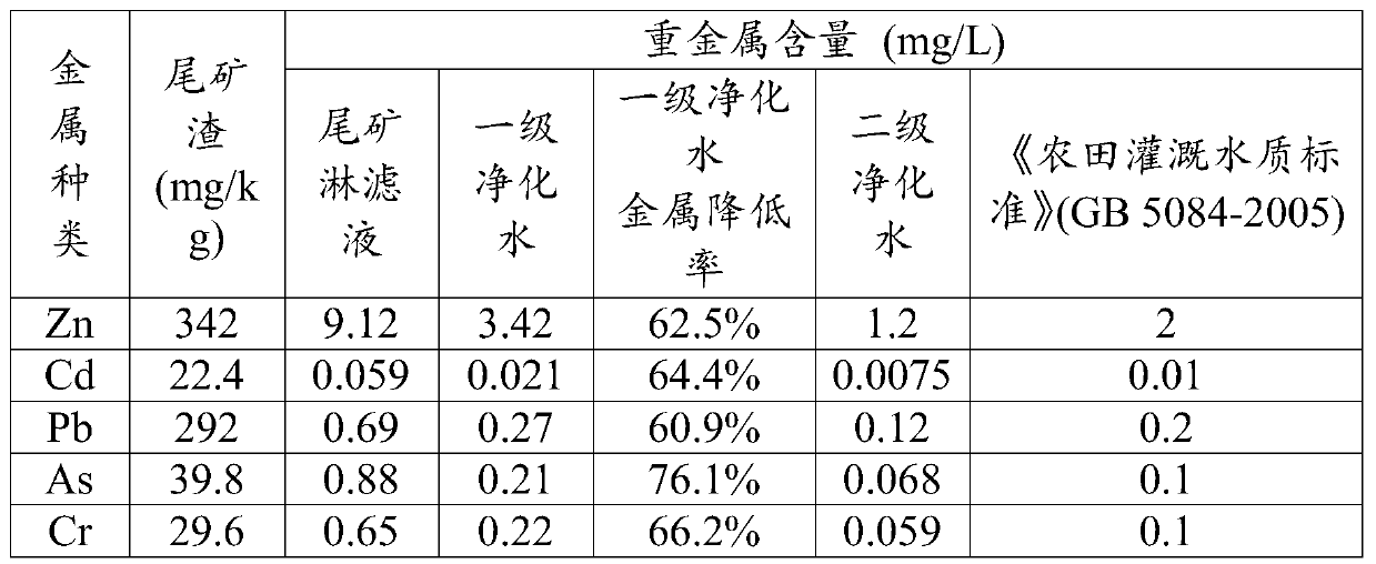 Ecological system for tailing pond closing and pollution prevention and control, and control method thereof