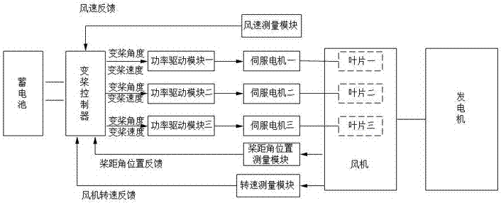 Small wind power generator variable-rate variable-pitch control method and system for teaching