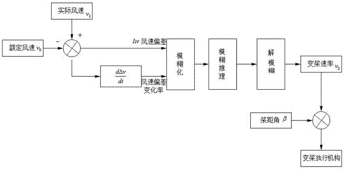 Small wind power generator variable-rate variable-pitch control method and system for teaching