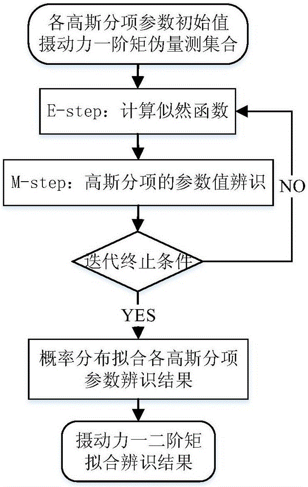 Perturbation multi-Gaussian fitting-based space object tracking method