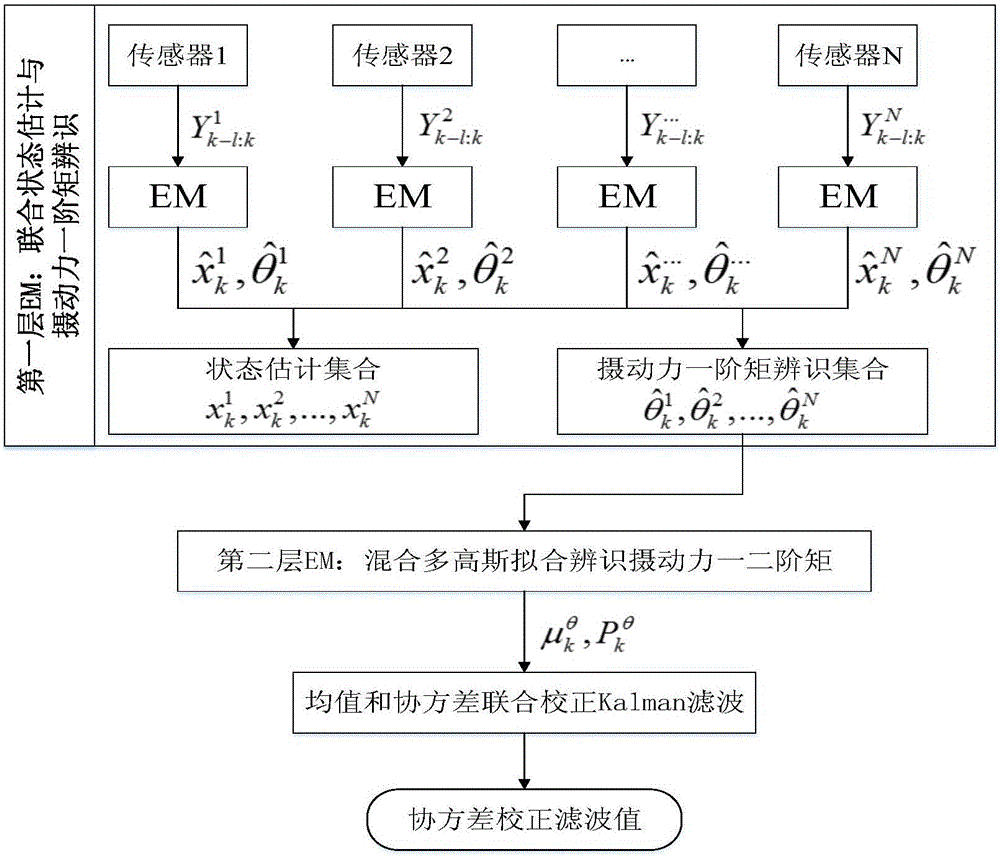 Perturbation multi-Gaussian fitting-based space object tracking method