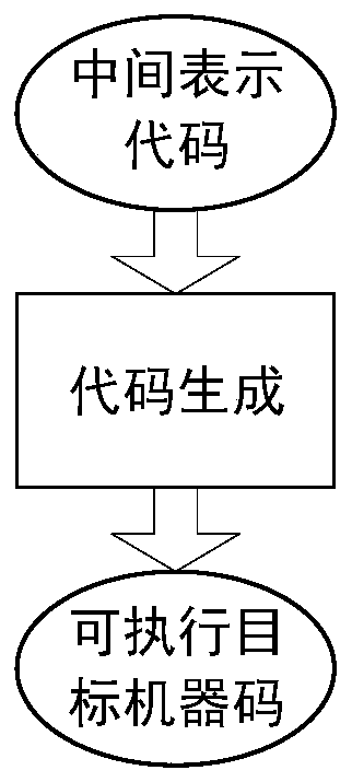 Coloring language machine code generation method and device of abstract target code architecture