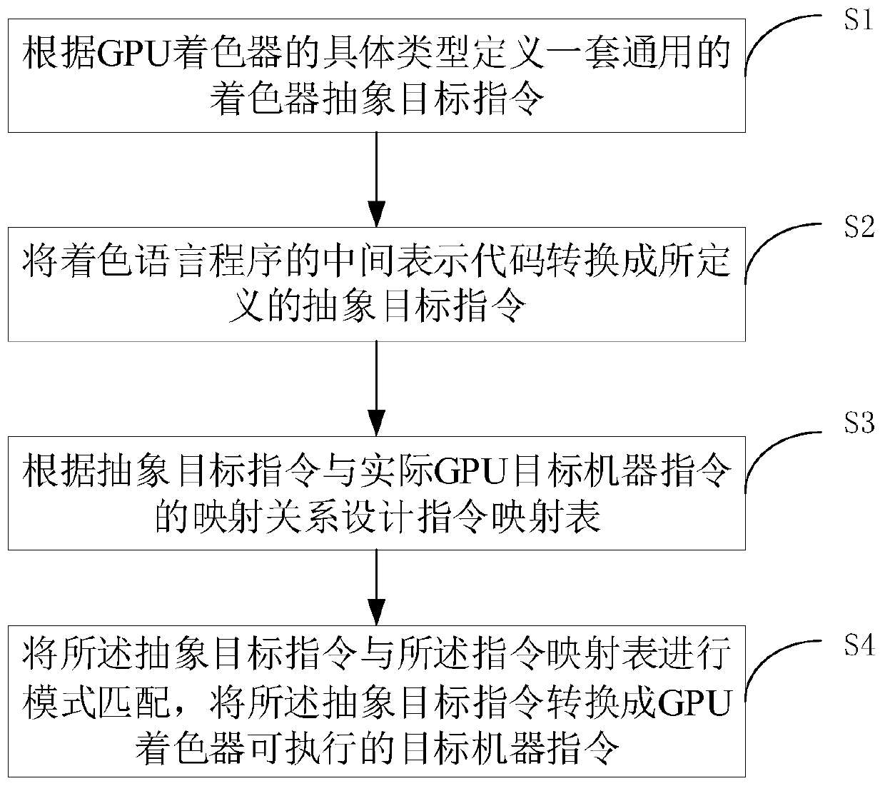 Coloring language machine code generation method and device of abstract target code architecture