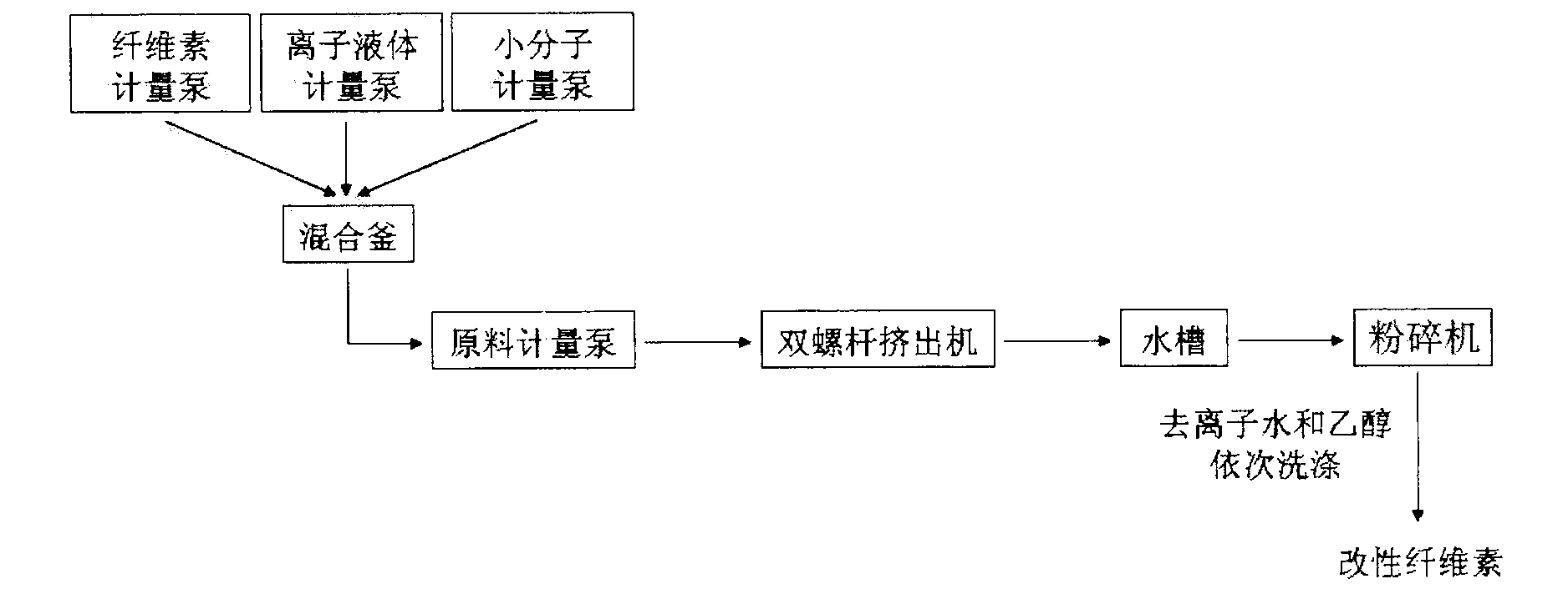 Process and devices for chemical modification of cellulose and for continuous low temperature solution spinning