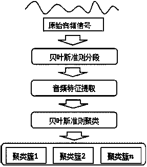 Online speaking people cluster analysis method based on bayesian information criterion