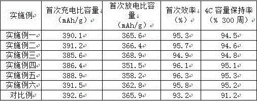 Preparation method of anode material of lithium ion power battery