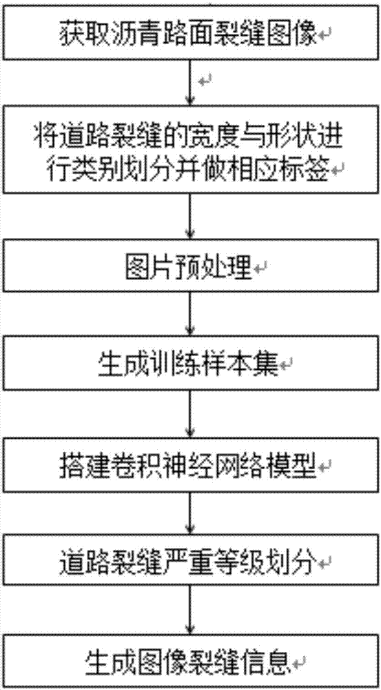 Convolutional neural network-based asphalt pavement crack classification and recognition method