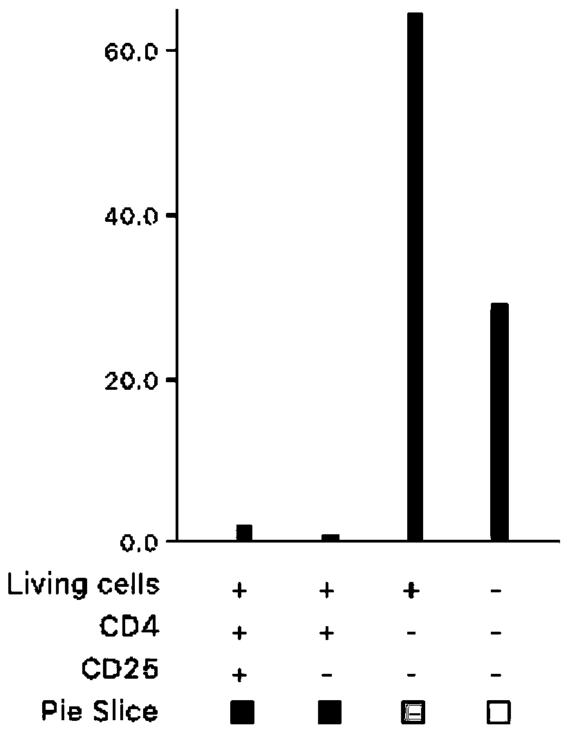 Mouse skin digestion complex enzyme and method for isolating micro-immunity Treg cells from mouse skin