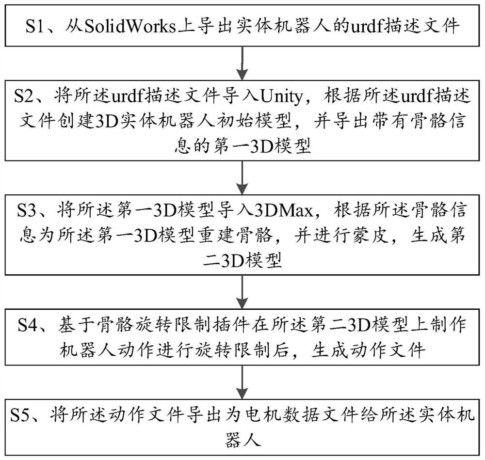 Method and terminal for making physical robot actions