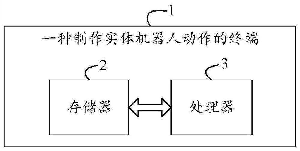 Method and terminal for making physical robot actions