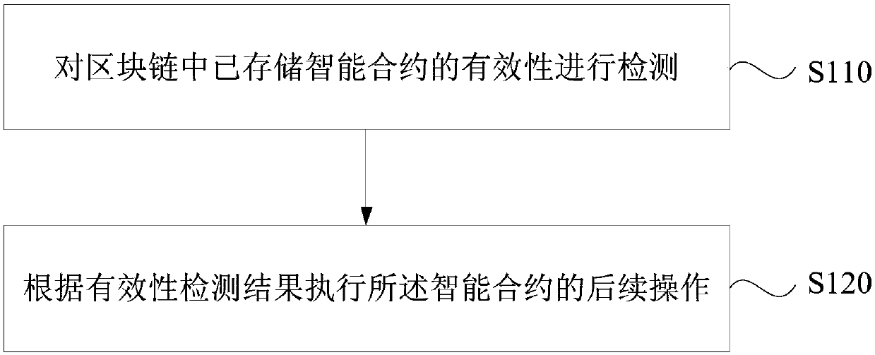 Blockchain network data processing method, device and equipment, and storage medium