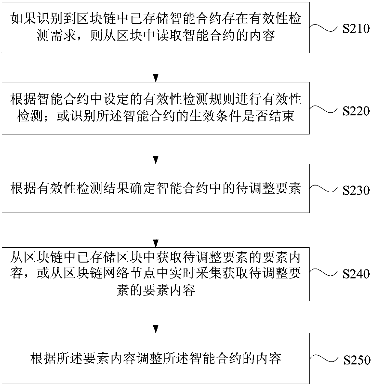 Blockchain network data processing method, device and equipment, and storage medium