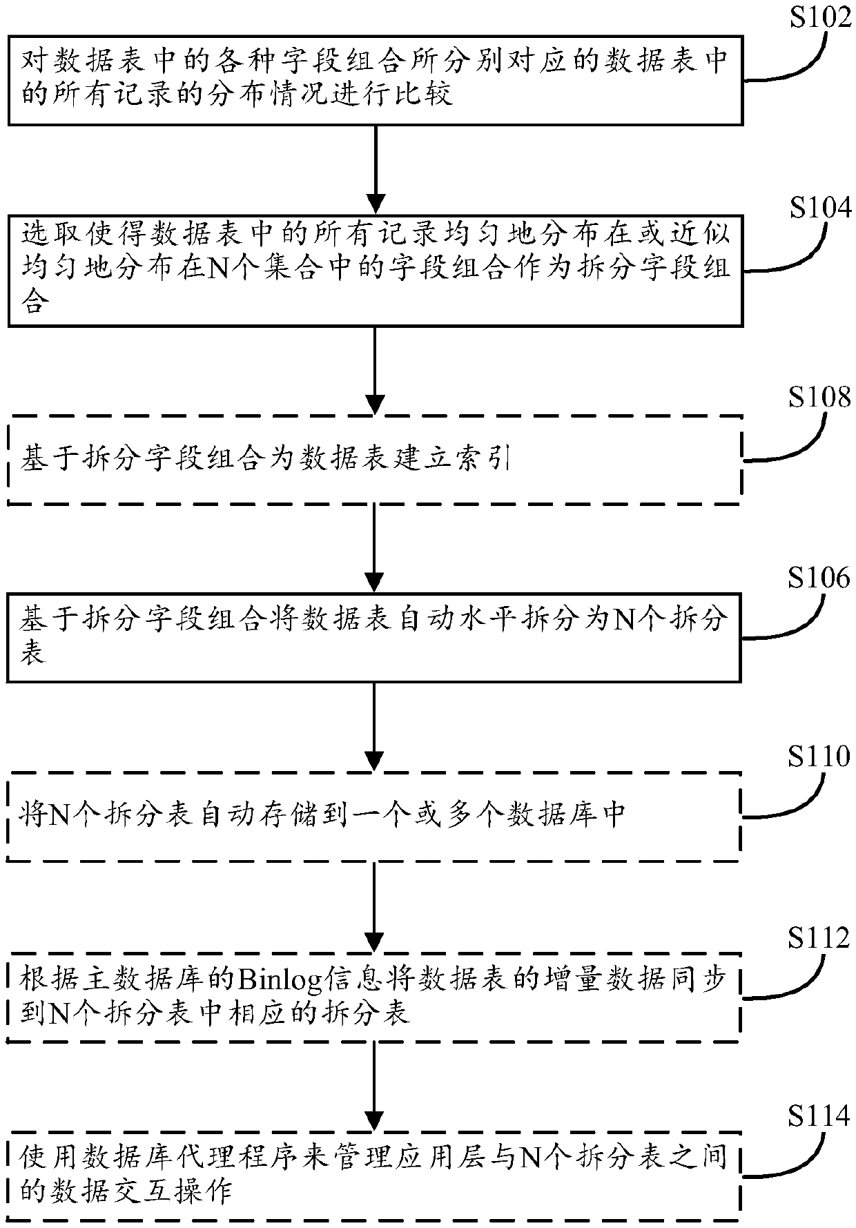 Data table horizontal splitting method and device