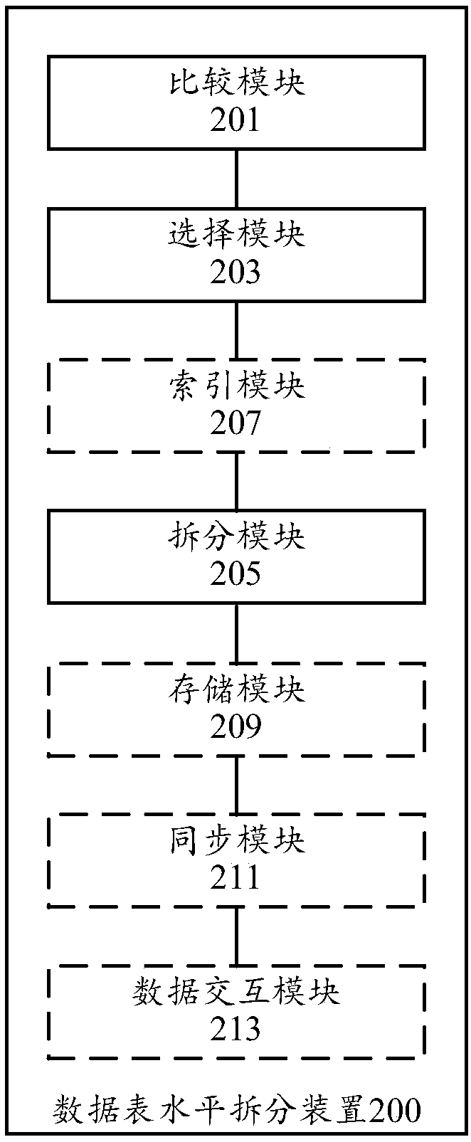 Data table horizontal splitting method and device