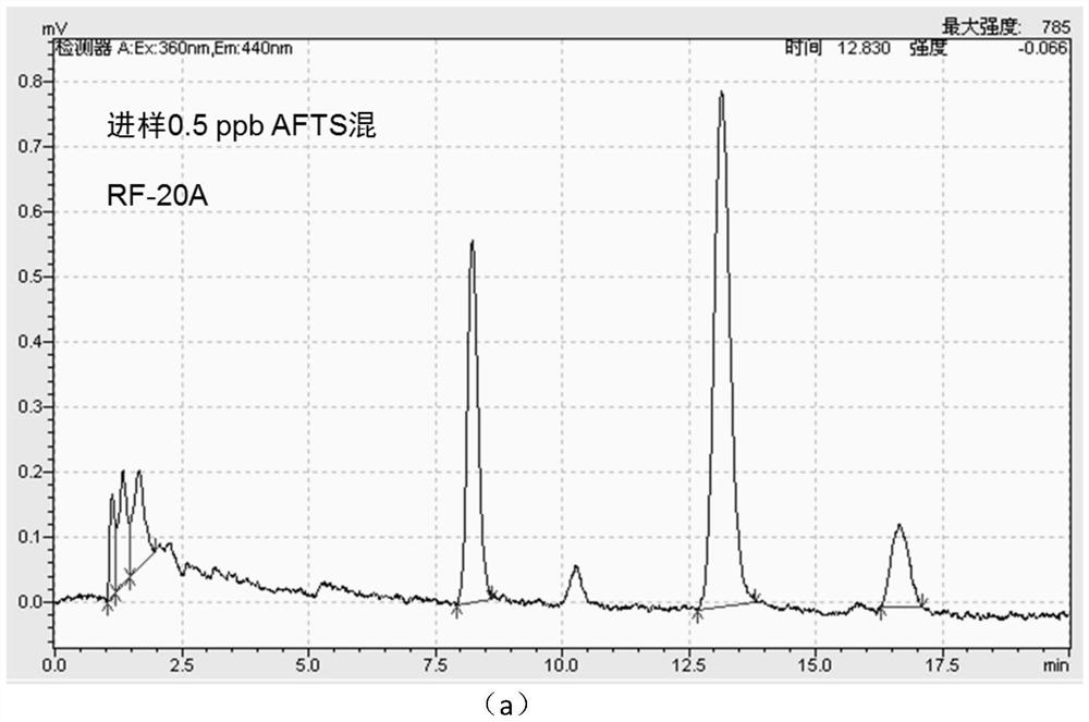 A Fluorescence Detector of Aflatoxin with Integrated Chip-type Optical Derivatizer