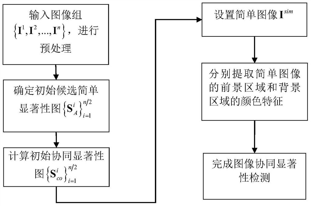 Image co-saliency detection method based on energy optimization