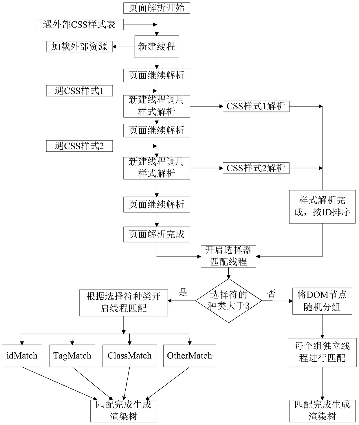 A Parallelization Method Based on Embedded Browser CSS Engine