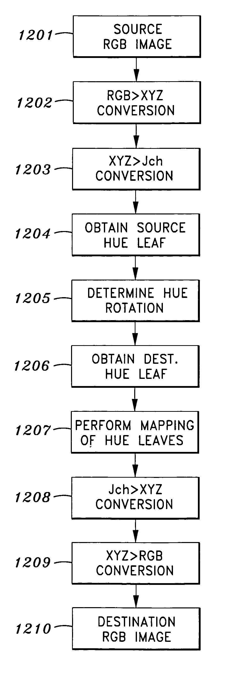 Gamut mapping with primary color rotation