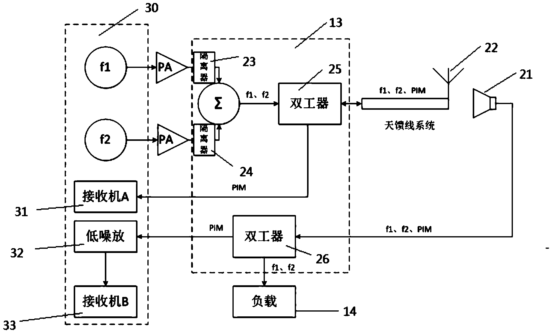 Intermodulation distortion testing method of high-power device