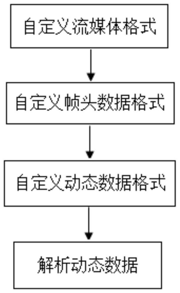 Streaming media transmission method and system for bearing dynamic data, storage medium and computer equipment