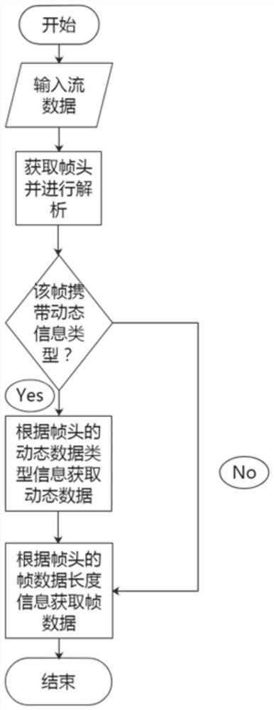 Streaming media transmission method and system for bearing dynamic data, storage medium and computer equipment