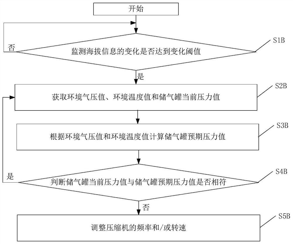 Oxygen generation system and control method thereof