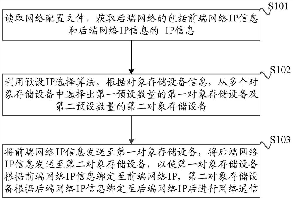 Distributed file system network communication method, device and network communication system