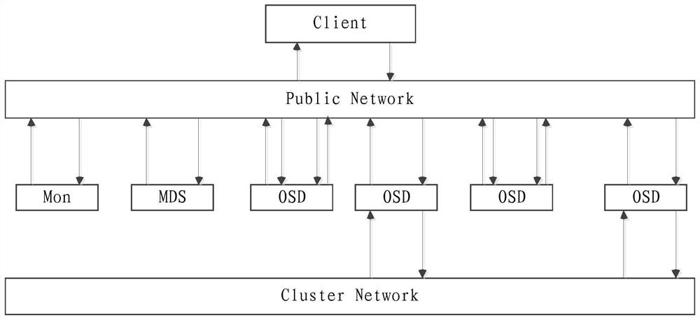 Distributed file system network communication method, device and network communication system