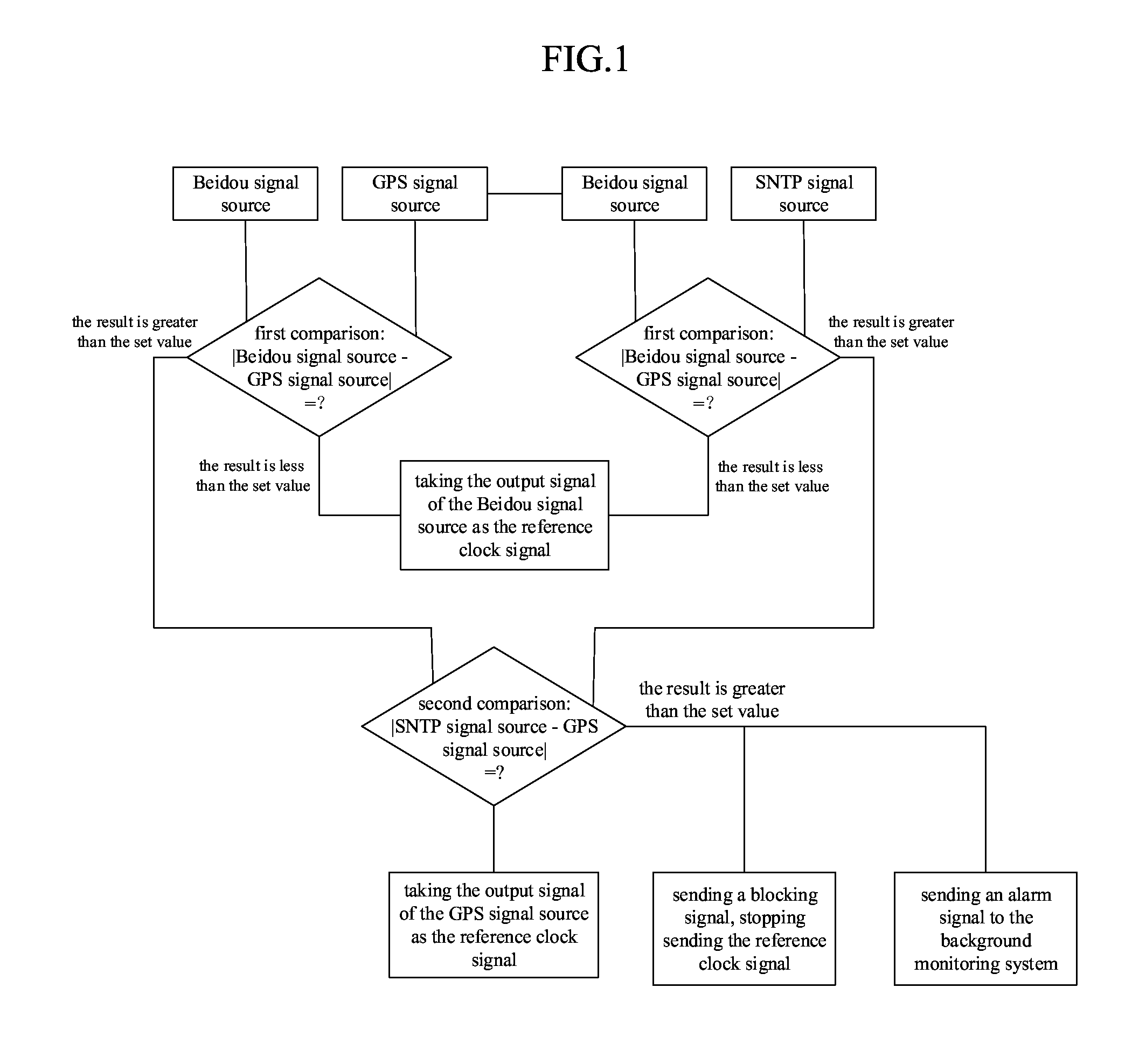 An automatic checking method for clock synchronization and specialized apparatus thereof