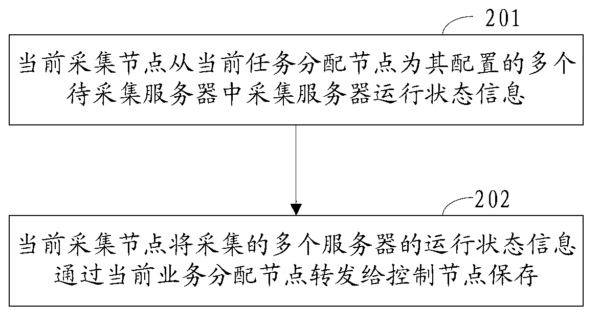 Monitoring method, device and system for server cluster