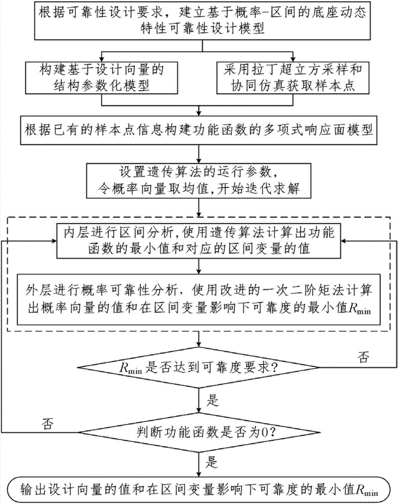 High-speed press-machine base dynamic-performance reliability design method taking probability uncertainty and interval uncertainty into account