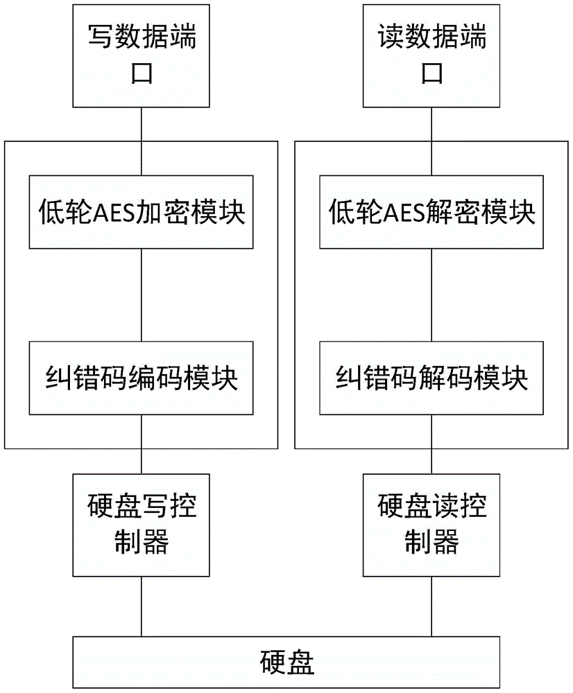 Encryption method and system based on error correcting code and low wheel AES