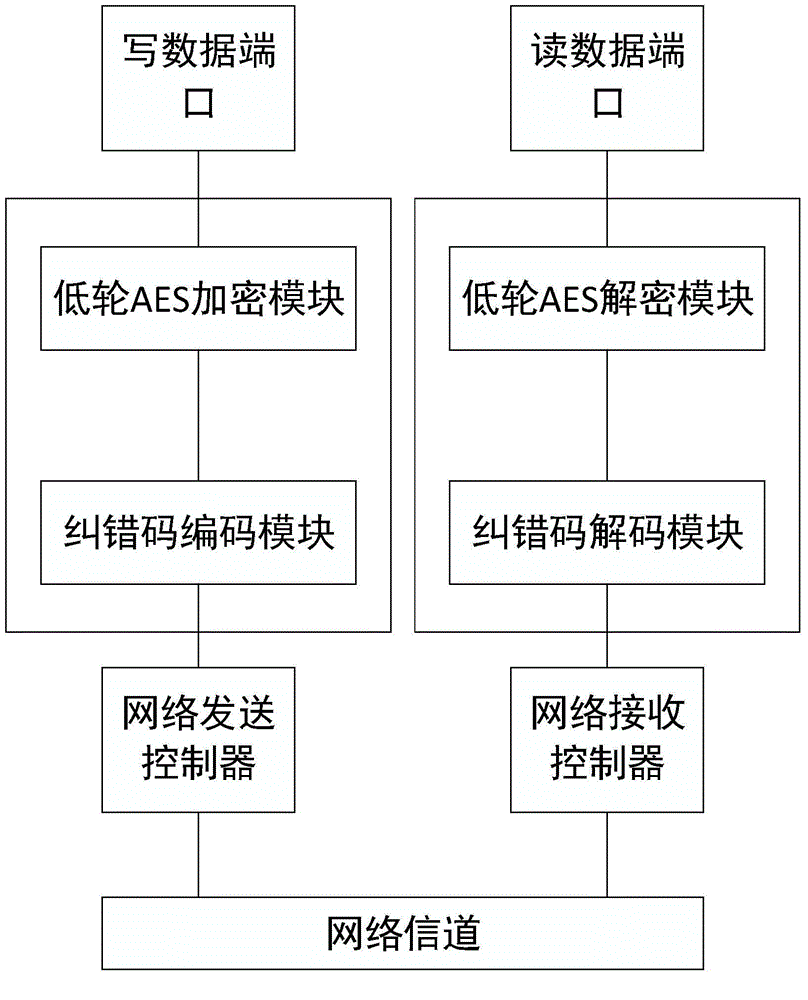 Encryption method and system based on error correcting code and low wheel AES