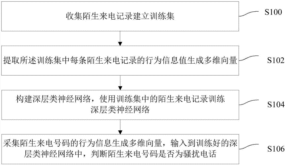 Crank call identification method and crank call identification device based on deep artificial neural network