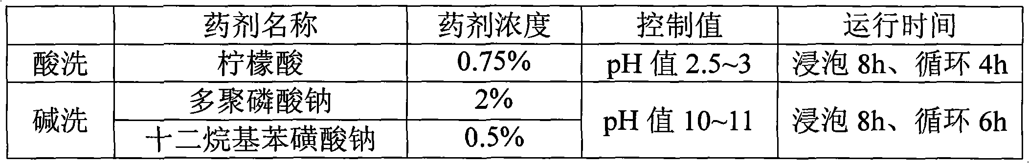 Method for flushing reverse osmosis membrane