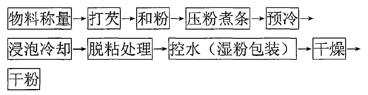 Alum-free potato type starch vermicelli and preparation method thereof