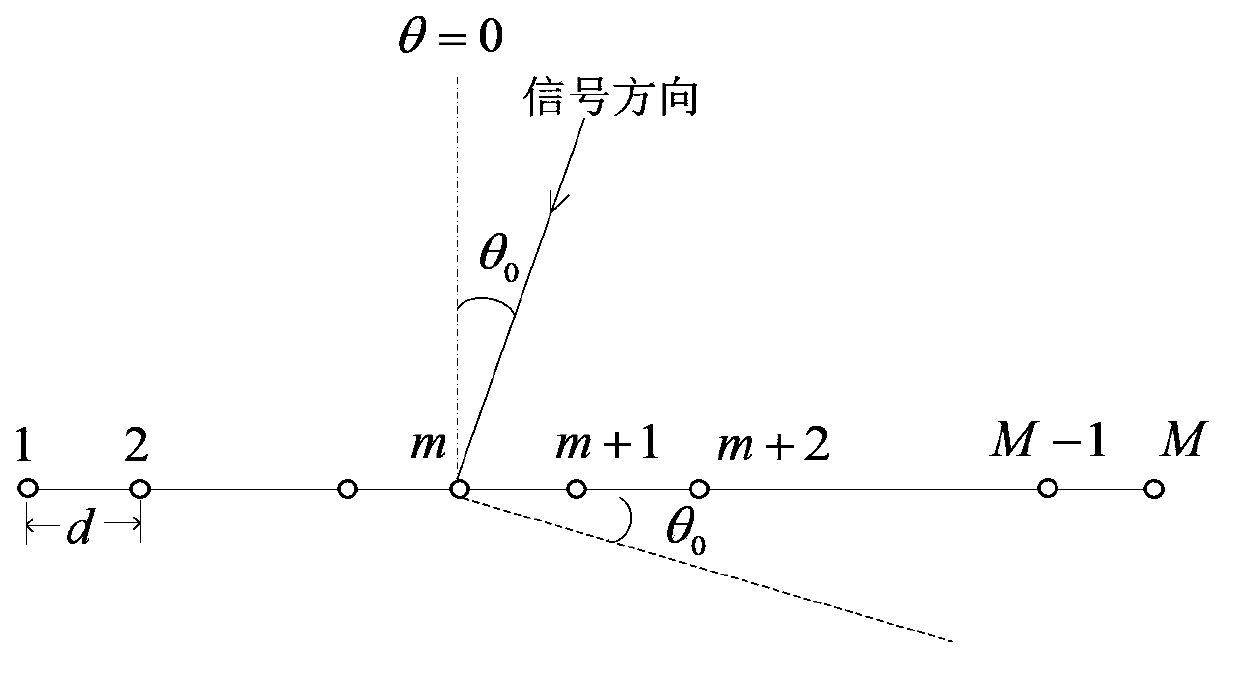 Beam domain coherent azimuth estimation method and system based on fluctuated phase alignment