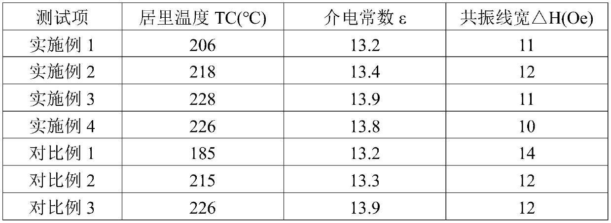 High-stability garnet microwave ferrite magnetic sheet and preparation method thereof