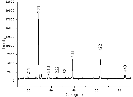 Method for preparing CaCu3Ti4O12 ceramic material