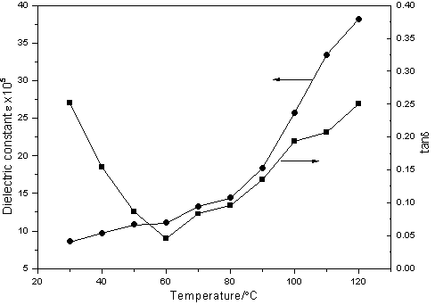 Method for preparing CaCu3Ti4O12 ceramic material