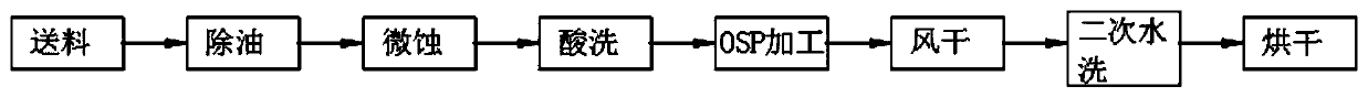 OSP processing technology for circuit board production