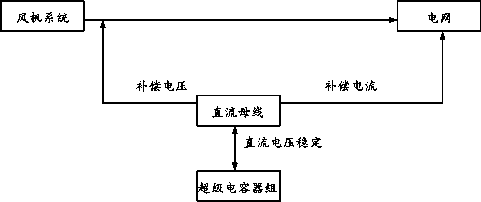 Wind farm super capacitor energy storage type unified power quality conditioner