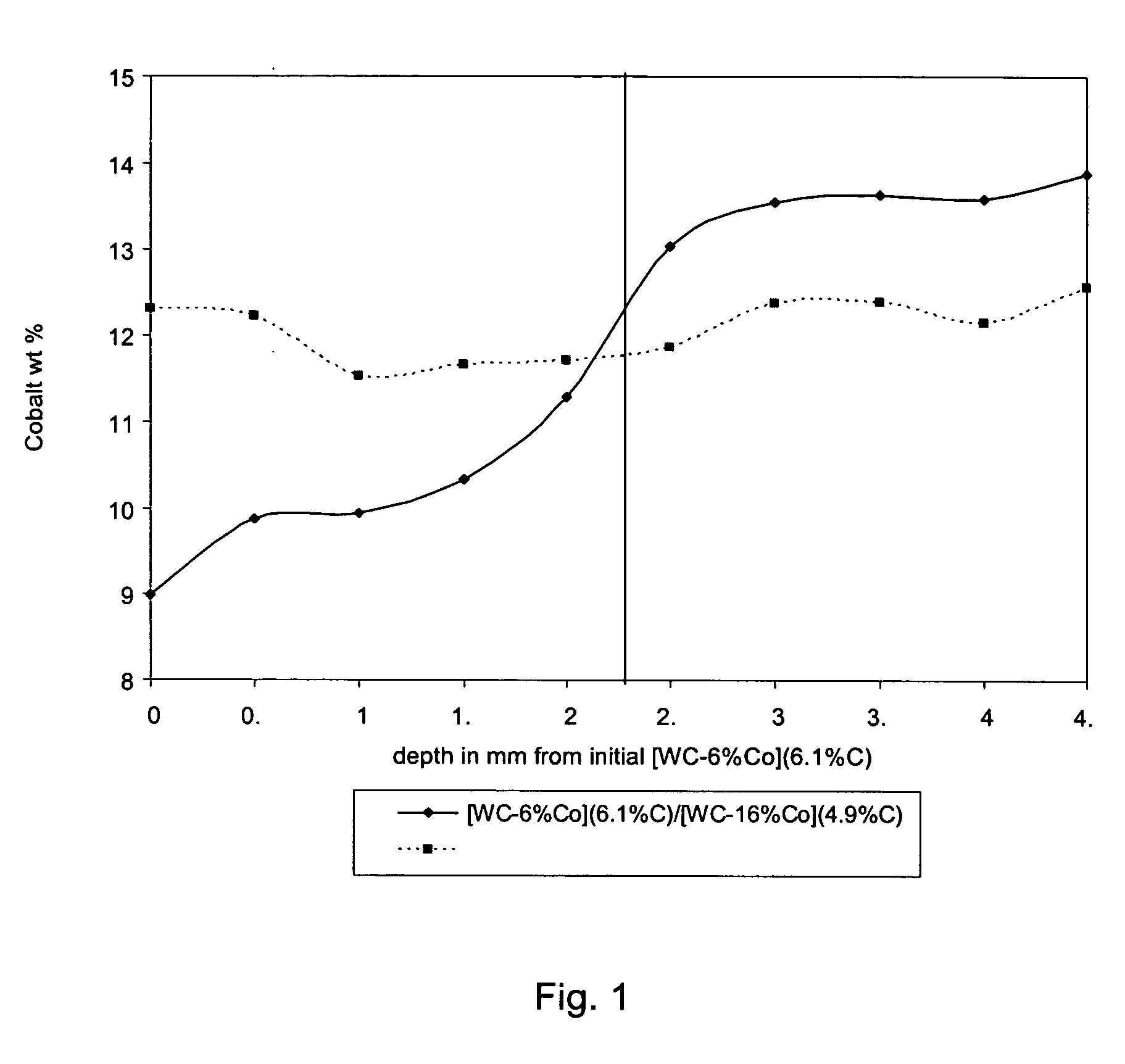 Functionally graded cemented tungsten carbide