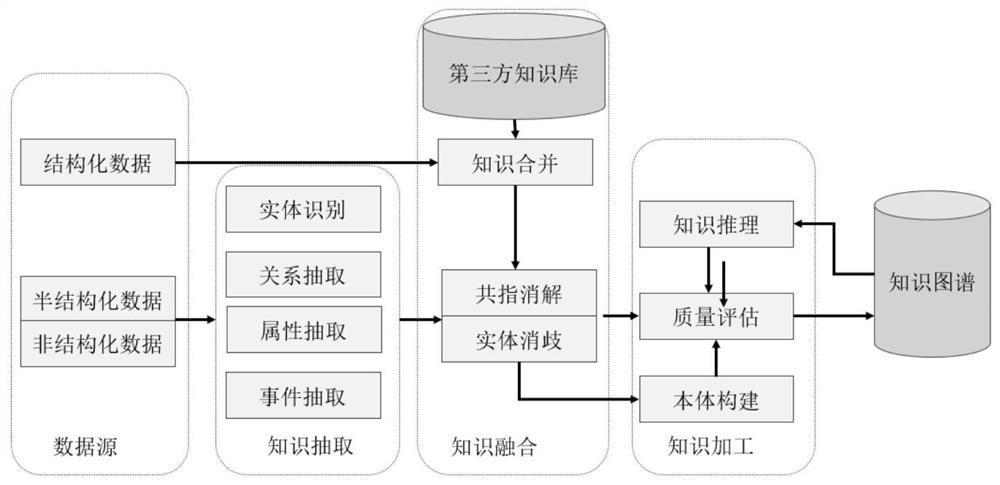 Food and health knowledge graph construction method based on deep learning