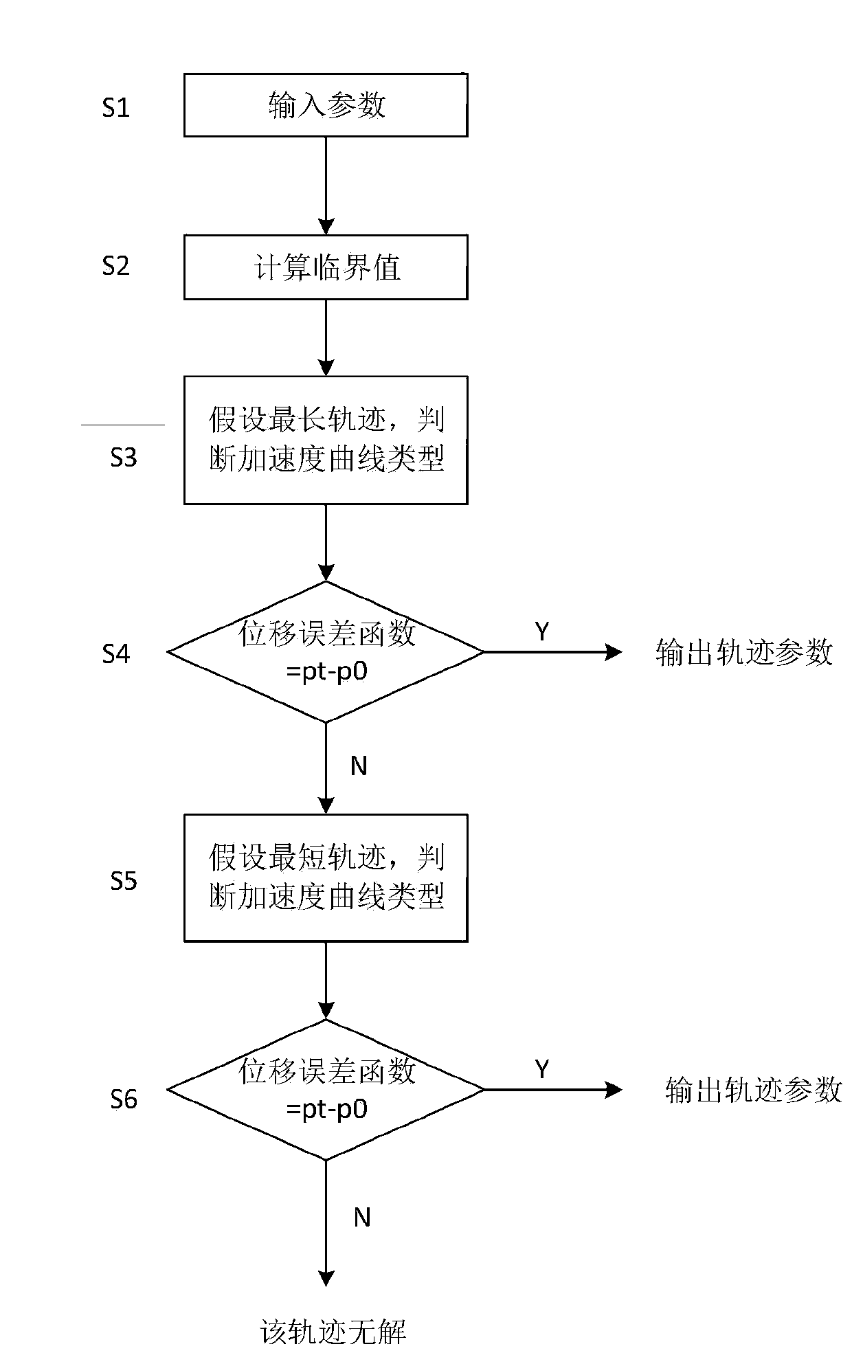 Time optimal online trajectory planning method based on S-type velocity planning