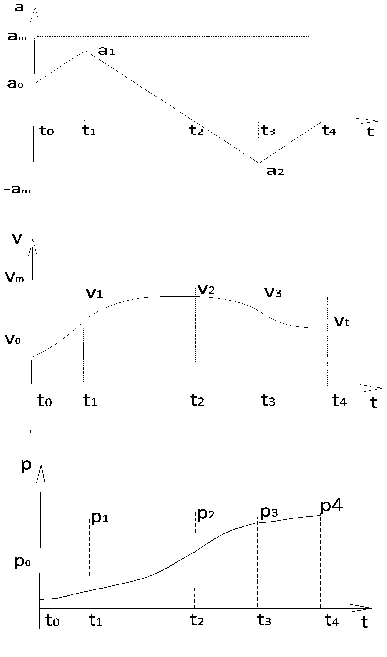 Time optimal online trajectory planning method based on S-type velocity planning