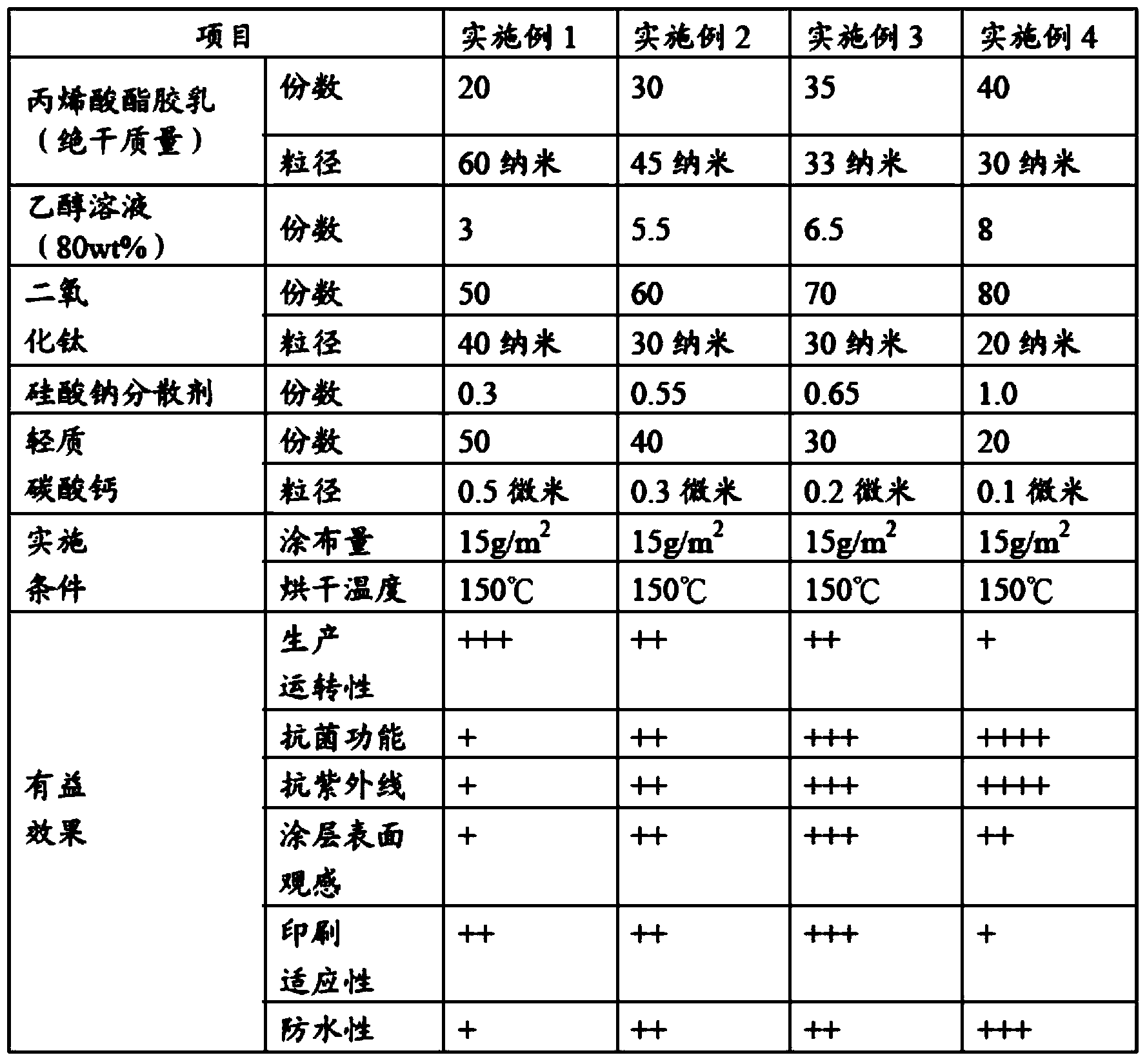 Papermaking coating and preparation method thereof as well as coated paper using papermaking coating